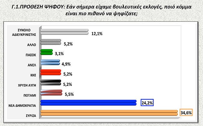 Δημοσκόπηση Metrisi: Μειώθηκε στο 10,4% η διαφορά ΣΥΡΙΖΑ με ΝΔ | iefimerida.gr 0