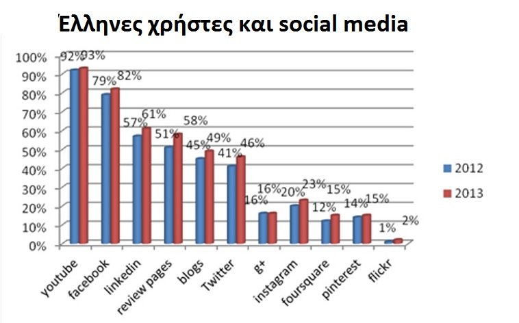 Ποια social media προτιμούν οι Ελληνες -Γιατί το Linkedin κερδίζει έδαφος | iefimerida.gr 0