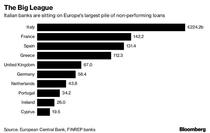 Bloomberg: «Πονοκέφαλος» για τις ευρωπαϊκές τράπεζες τα κόκκινα δάνεια -Στην κορυφή της λίστας η Ελλάδα | iefimerida.gr 0