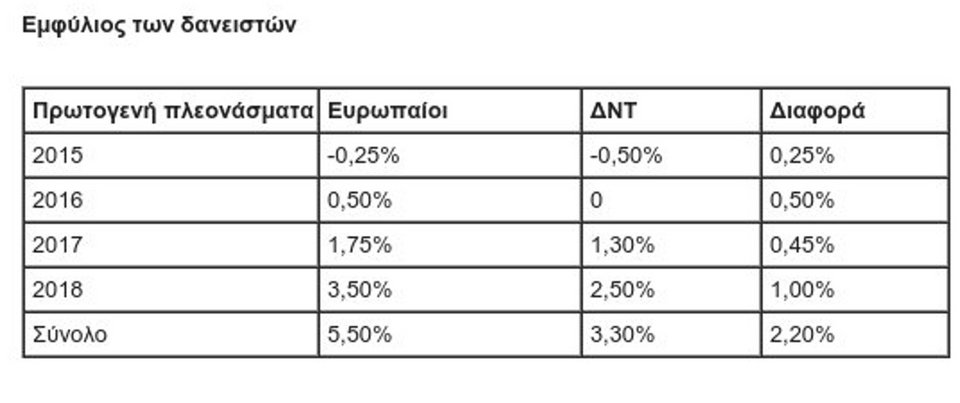 Εμφύλιος πόλεμος μεταξύ των δανειστών -Το ΔΝΤ βλέπει νέο χρηματοδοτικό «κενό» 3,9 δισ. | iefimerida.gr 0