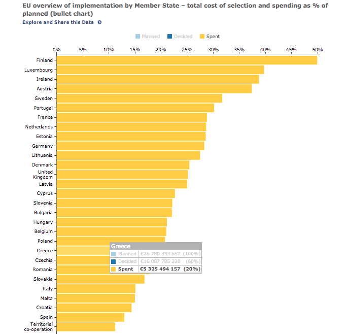 Δήμας (ΝΔ): Παραπληροφόρηση η πρωτιά της Ελλάδας στην απορρόφηση του ΕΣΠΑ [εικόνες] | iefimerida.gr 1