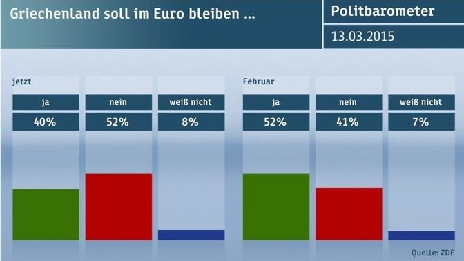 Γκάλοπ της ZDF: Το 52% των Γερμανών θέλει να φύγει η Ελλάδα από το ευρώ [πίνακες]  | iefimerida.gr 1