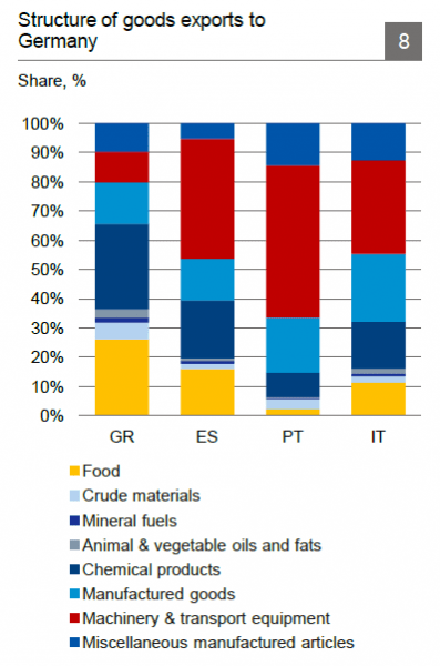 Deutsche Bank: Το μεγάλο πρόβλημα των ελληνικών εξαγωγών [γράφημα] | iefimerida.gr 0