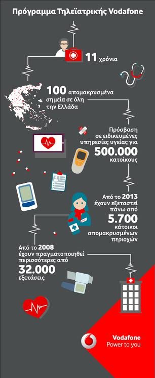 Το Πρόγραμμα Τηλεϊατρικής της Vodafone ενισχύεται με νέες εξετάσεις | iefimerida.gr 1