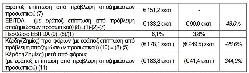 Τα βασικά μεγέθη του Ομίλου με συνυπολογισμό των εφάπαξ επιτώσεων