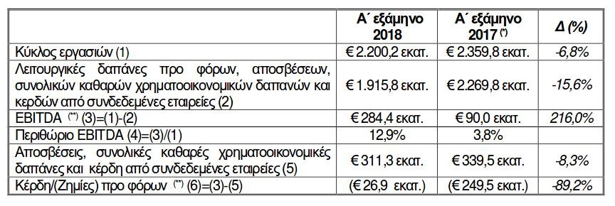 Τα βασικά οικονομικά μεγέθη του Ομίλου