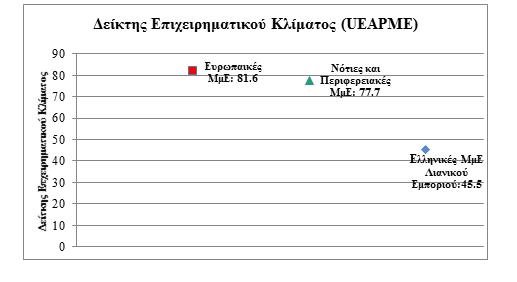 Βαρόμετρο ΕΣΕΕ: Τάσεις σταθεροποίησης του λιανεμπορίου στην Ελλάδα | iefimerida.gr 0