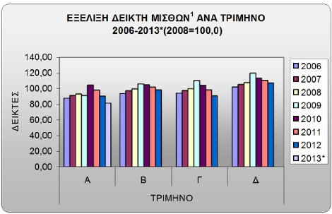 ΕΛΣΤΑΤ:Οι μισθοί επέστρεψαν στο επίπεδο που κυμαίνονταν το 2005 | iefimerida.gr 0