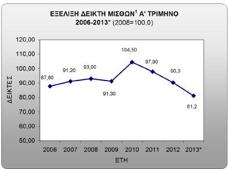 ΕΛΣΤΑΤ:Οι μισθοί επέστρεψαν στο επίπεδο που κυμαίνονταν το 2005 | iefimerida.gr 1
