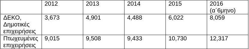 Απίστευτο! ΔΕΚΟ συνεχίζουν να «φεσώνουν» το Κράτος [πίνακας] | iefimerida.gr 0