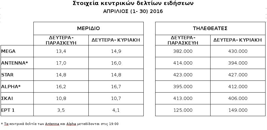 Πρωτιά για το δελτίο ειδήσεων του MEGA τον Απρίλιο | iefimerida.gr 0