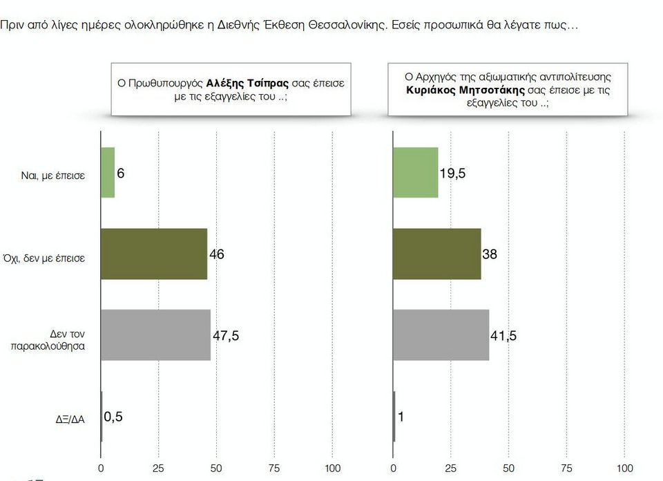 Δημοσκόπηση: Μπροστά με 13% η ΝΔ -Παραίτηση Κουρουμπλή θέλει το 53% | iefimerida.gr 5