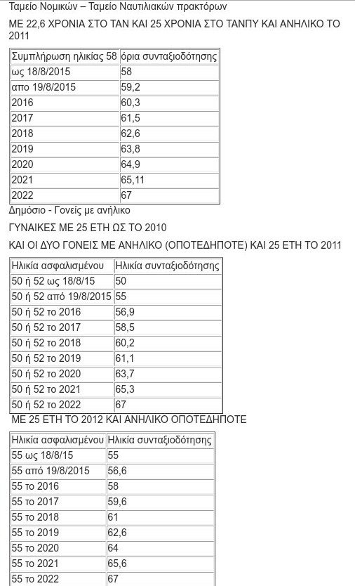 Ποιοι μπορούν να βγουν νωρίτερα στη σύνταξη -Εως και 17 χρόνια [πίνακες] | iefimerida.gr 1