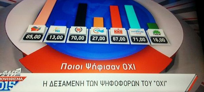 Τι ψήφισαν οι ψηφοφόροι των κομμάτων στα γκάλοπ για το «Οχι» -Ποια επαγγέλματα ψήφισαν «Οχι» [εικόνες] | iefimerida.gr 0