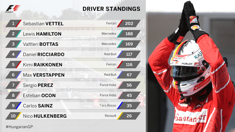 Formula 1: Ο Φέτελ σάρωσε στην Ουγγαρία | iefimerida.gr 1
