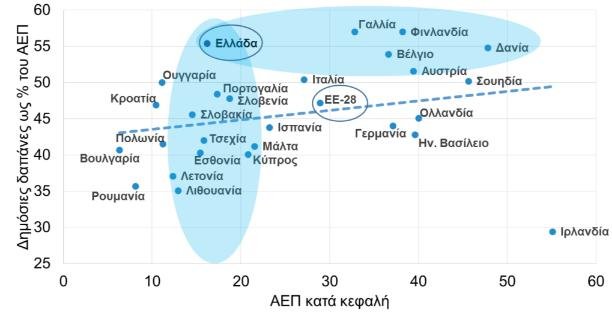 ΣΕΒ: Παραμένει υπετροφικό το κράτος- Μόνο η Δανία και η Φινλανδία ξεπερνούν την Ελλάδα σε δημόσιες δαπάνες | iefimerida.gr 0