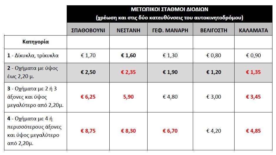 Και μια καλή είδηση: Μειώνονται τα διόδια στον αυτοκινητόδρομο Κορίνθου-Καλαμάτας | iefimerida.gr 0