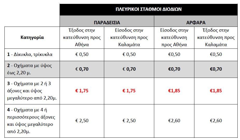 Και μια καλή είδηση: Μειώνονται τα διόδια στον αυτοκινητόδρομο Κορίνθου-Καλαμάτας | iefimerida.gr 1