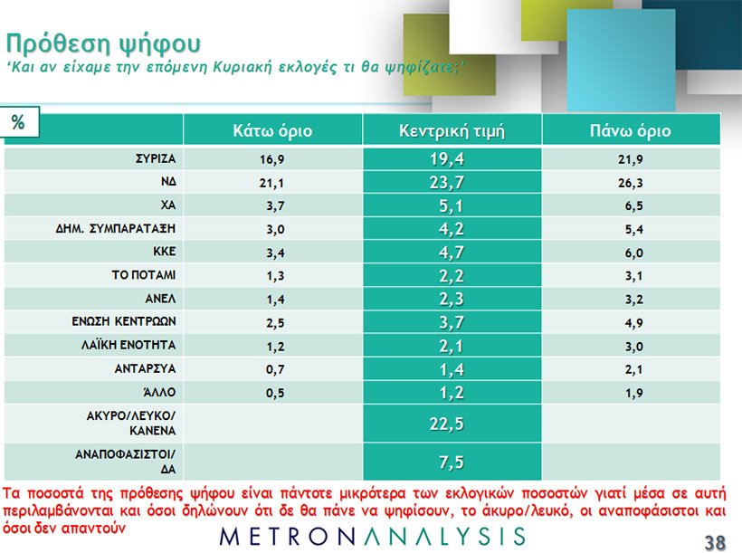 Δημοσκόπηση Metron Analysis: Ανοίγει την ψαλίδα η ΝΔ -Μπροστά με 4,3% - Προηγείται ο Μητσοτάκης του Τσίπρα | iefimerida.gr 0