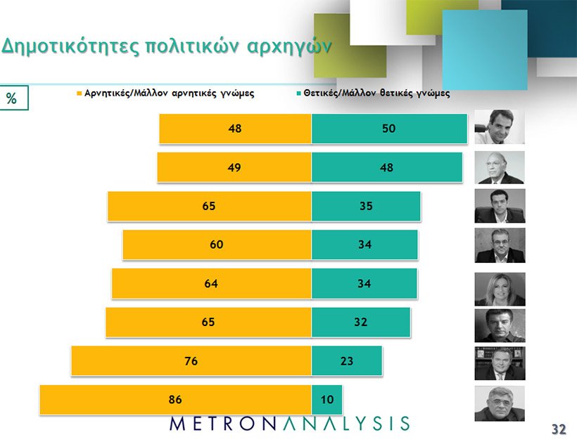 Δημοσκόπηση Metron Analysis: Ανοίγει την ψαλίδα η ΝΔ -Μπροστά με 4,3% - Προηγείται ο Μητσοτάκης του Τσίπρα | iefimerida.gr 1