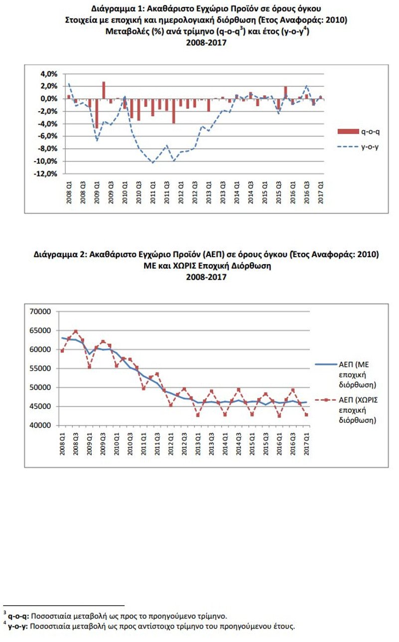 ΕΛΣΤΑΤ: Ανάπτυξη 0,4% στο πρώτο τρίμηνο -Ανατροπή με τα αναθεωρημένα στοιχεία | iefimerida.gr 0