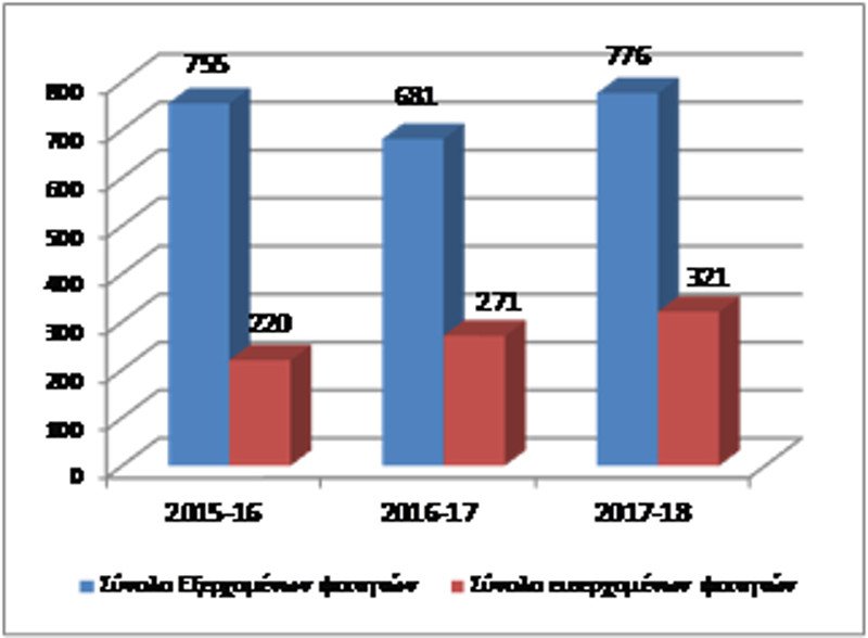 Σύνολο εξερχομένων και εισερχομένων φοιτητών