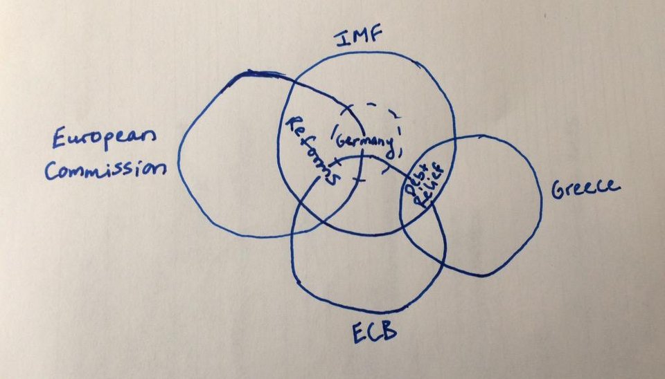 Η διαπραγμάτευση, σε ένα απλό σκίτσο: Οι θέσεις κάθε πλευράς και πόσο απέχουν η μία από την άλλη [εικόνα] | iefimerida.gr 0