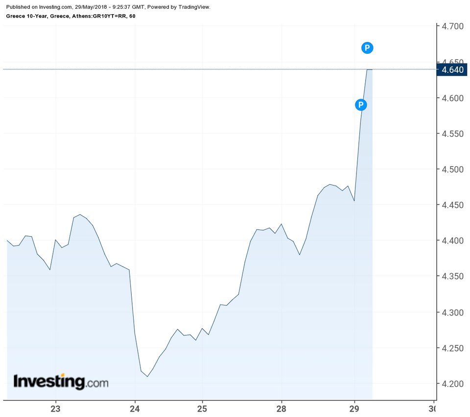 Η ιταλική κρίση εκτινάσσει στα ύψη τα ελληνικά ομόλογα [διάγραμμα] | iefimerida.gr 0