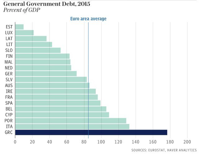 Telegraph: Η Ελλάδα δεν είναι η μόνη που πνίγεται στο χρέος -Τι γίνεται στις άλλες χώρες της ΕΕ [εικόνες] | iefimerida.gr 1