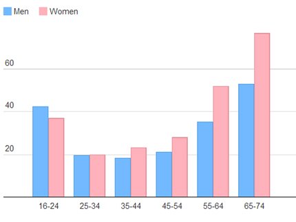Κάνατε σεξ αυτό το μήνα; -Μια ενδιαφέρουσα έρευνα εξετάζει κατά φύλο και ηλικία ένα απλό ερώτημα [εικόνα] | iefimerida.gr 0