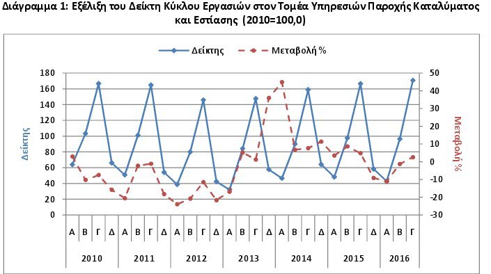 Αυξήθηκε ο κύκλος εργασιών στις υπηρεσίες καταλύματος- εστίασης στο γ' τρίμηνο | iefimerida.gr 0