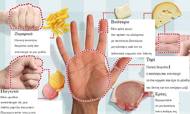 Πώς να αδυνατίσετε με μόνο όπλο το χέρι σας -Υπολογίστε τη σωστή ποσότητα τροφής με βάση αυτό [εικόνα]  | iefimerida.gr 0