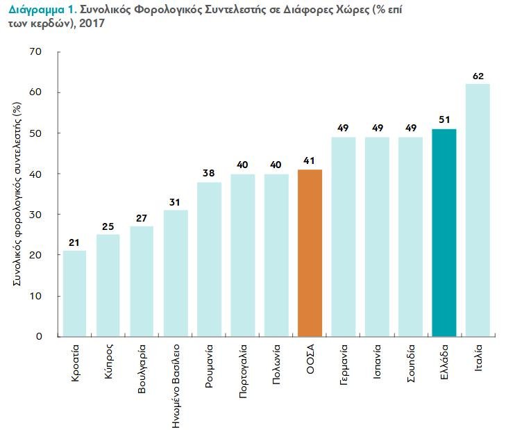 Ερευνα: Οι έκτακτοι άμεσοι φόροι αυξήθηκαν κατά 94% μέσα σε 8 χρόνια | iefimerida.gr 0
