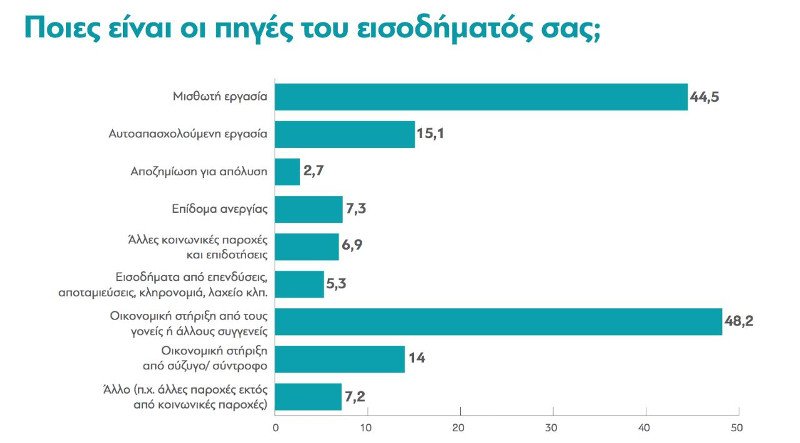 ΔιαΝΕΟσις: Οι μισοί νέοι 18-35 ετών συντηρούνται οικονομικά από τους γονείς τους | iefimerida.gr 0