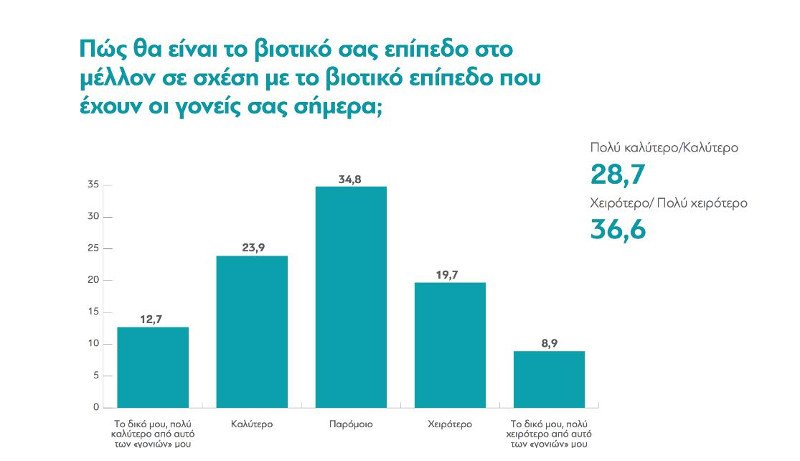 ΔιαΝΕΟσις: Οι μισοί νέοι 18-35 ετών συντηρούνται οικονομικά από τους γονείς τους | iefimerida.gr 2