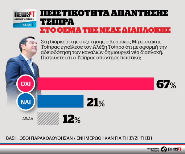 Δημοσκόπηση Alco: Η ΝΔ ανοίγει την ψαλίδα της διαφοράς από τον ΣΥΡΙΖΑ – Μπροστά με 7,8% | iefimerida.gr 3