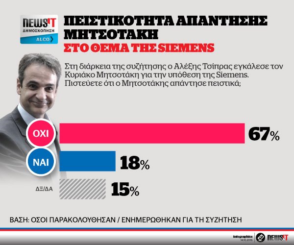 Δημοσκόπηση Alco: Η ΝΔ ανοίγει την ψαλίδα της διαφοράς από τον ΣΥΡΙΖΑ – Μπροστά με 7,8% | iefimerida.gr 4
