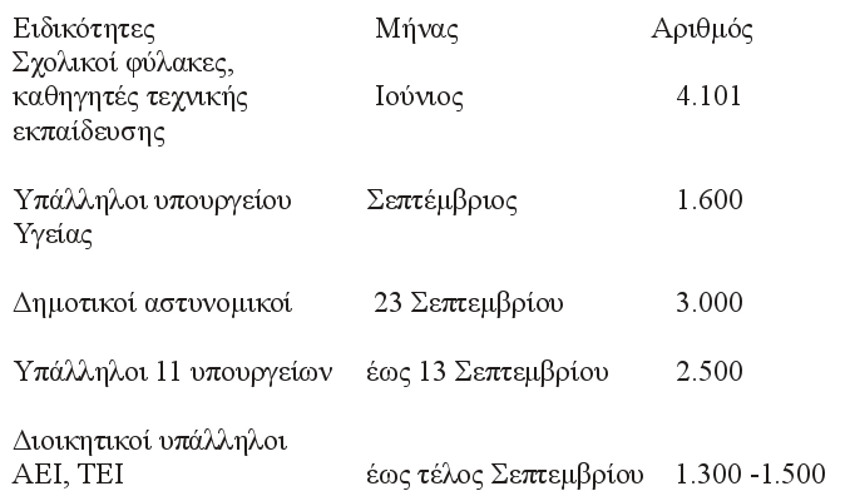 Την Παρασκευή το νέο κύμα διαθεσιμότητας -Εκτός Δημοσίου 2.500 υπάλληλοι | iefimerida.gr 0