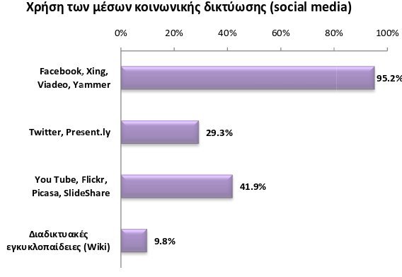 Διερύνεται η χρήση των κοινωνικών δικτύων από τις επιχειρήσεις  | iefimerida.gr 0