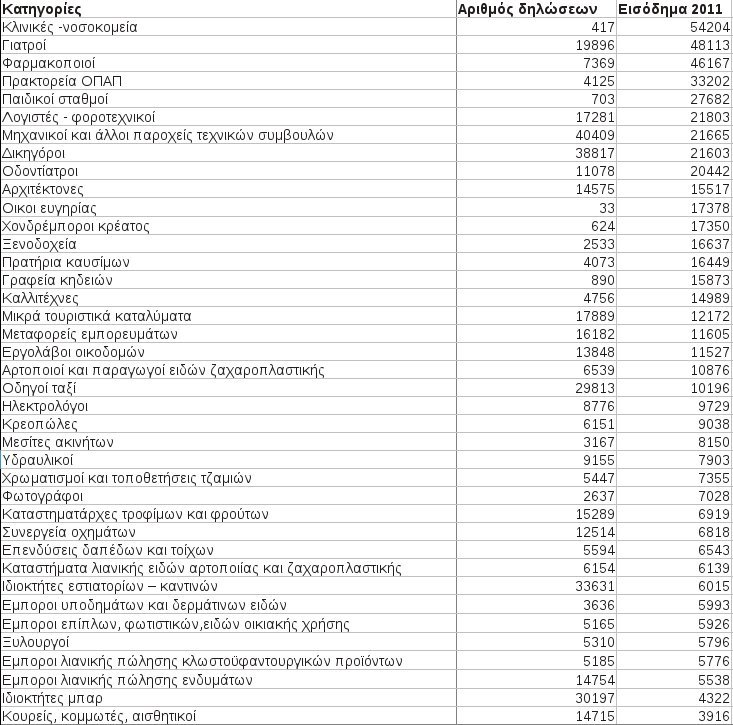 Από φτωχοί έως... άποροι δηλώνουν οι ελεύθεροι επαγγελματίες [πίνακας] | iefimerida.gr 0