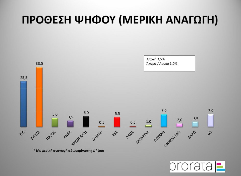 Δημοσκόπηση Prorata: Στις 8 μονάδες η διαφορά ΣΥΡΙΖΑ-ΝΔ | iefimerida.gr 0