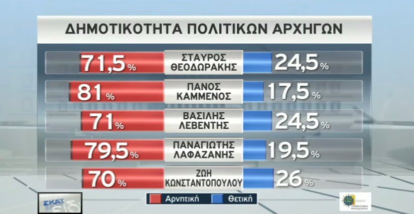 Νέα δημοσκόπηση: Κεφάλι 17 μονάδων για ΝΔ: 32,5% - ΣΥΡΙΖΑ 15,5% | iefimerida.gr 9