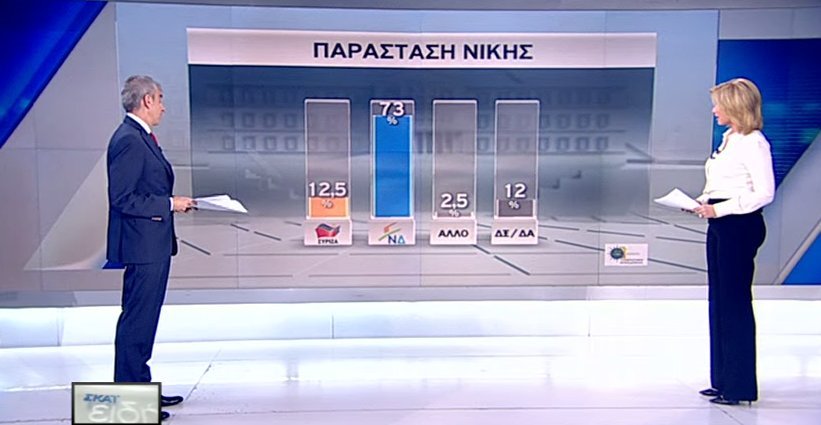Νέα δημοσκόπηση: Κεφάλι 17 μονάδων για ΝΔ: 32,5% - ΣΥΡΙΖΑ 15,5% | iefimerida.gr 10