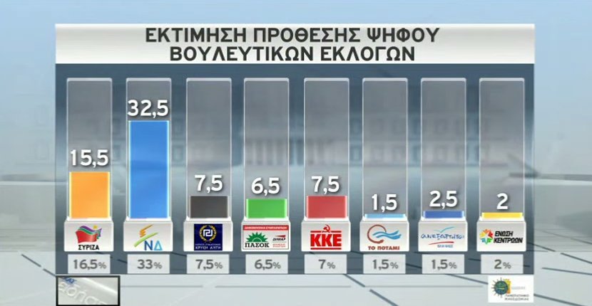 Νέα δημοσκόπηση: Κεφάλι 17 μονάδων για ΝΔ: 32,5% - ΣΥΡΙΖΑ 15,5% | iefimerida.gr 11