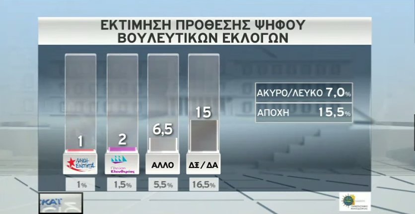 Νέα δημοσκόπηση: Κεφάλι 17 μονάδων για ΝΔ: 32,5% - ΣΥΡΙΖΑ 15,5% | iefimerida.gr 12