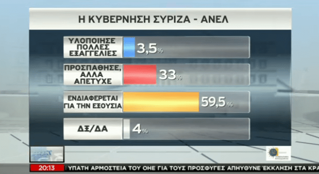 Νέα δημοσκόπηση: Προβάδισμα 17,5% της ΝΔ - 33% έναντι 15,5% του ΣΥΡΙΖΑ | iefimerida.gr 3