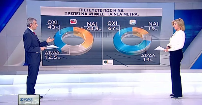 Νέα δημοσκόπηση: Κεφάλι 17 μονάδων για ΝΔ: 32,5% - ΣΥΡΙΖΑ 15,5% | iefimerida.gr 2