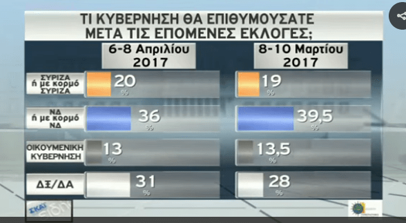 Νέα δημοσκόπηση: Προβάδισμα 17,5% της ΝΔ - 33% έναντι 15,5% του ΣΥΡΙΖΑ | iefimerida.gr 4
