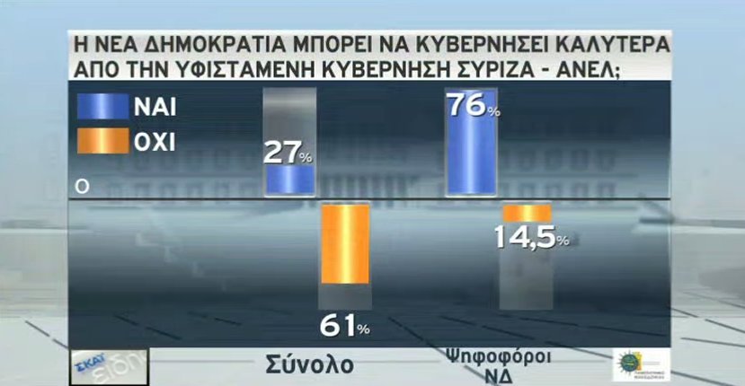 Νέα δημοσκόπηση: Κεφάλι 17 μονάδων για ΝΔ: 32,5% - ΣΥΡΙΖΑ 15,5% | iefimerida.gr 6
