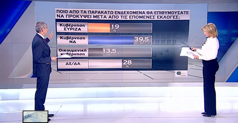 Νέα δημοσκόπηση: Κεφάλι 17 μονάδων για ΝΔ: 32,5% - ΣΥΡΙΖΑ 15,5% | iefimerida.gr 7